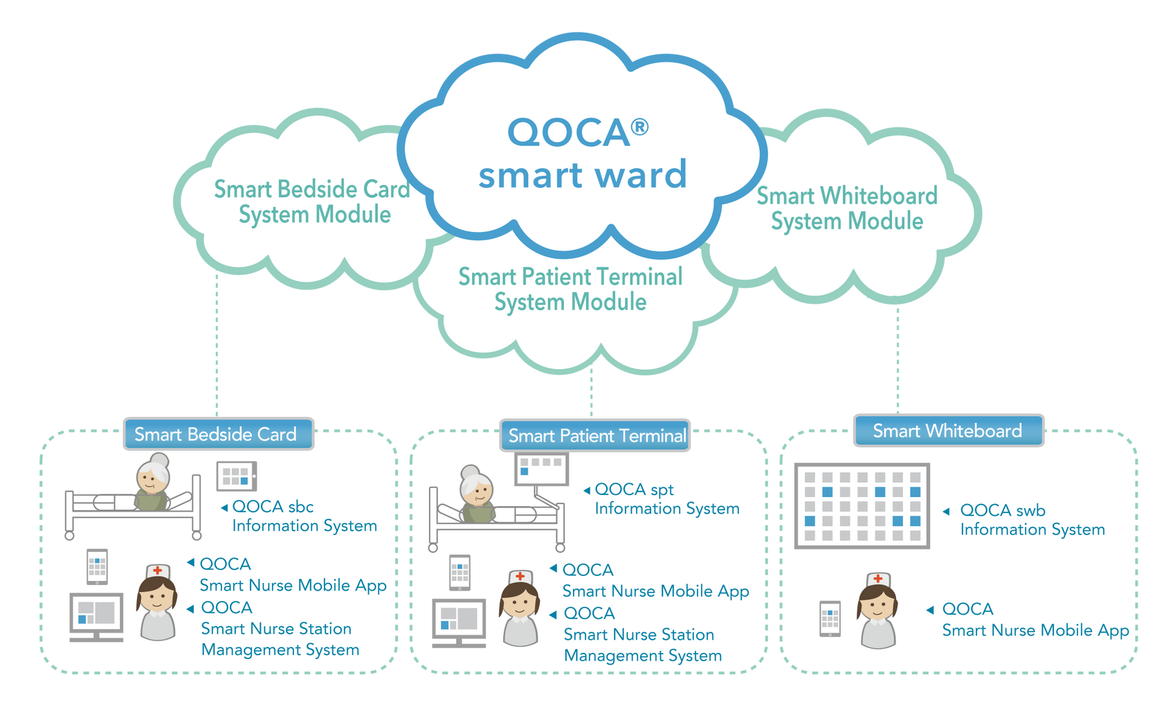 解決方案 :: QOCA® Smart Healthcare - Generating smarter health with AI