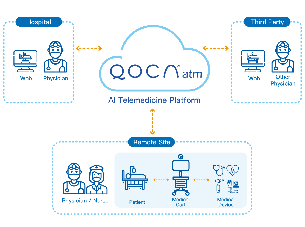 解決方案 :: QOCA® Smart Healthcare - Generating smarter health with AI